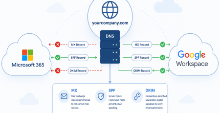 DNS record configuration diagram showing migration from Google Workspace to Microsoft 365 with MX SPF and DKIM records