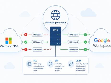 DNS record configuration diagram showing migration from Google Workspace to Microsoft 365 with MX SPF and DKIM records