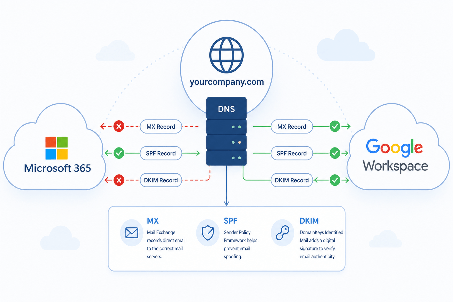 DNS record configuration diagram showing migration from Google Workspace to Microsoft 365 with MX SPF and DKIM records